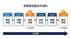 合同会社設立の流れ STEP1 基本情報決定、STEP2 印鑑作成、STEP3 定款作成、STEP4 出資金払い込み、STEP5 登記申請書類作成、STEP6 登記申請