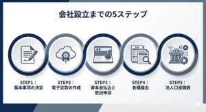 会社設立までの5ステップ