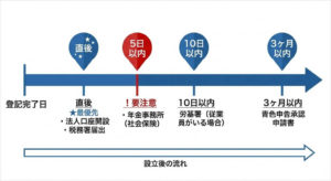 合同会社設立後の流れ