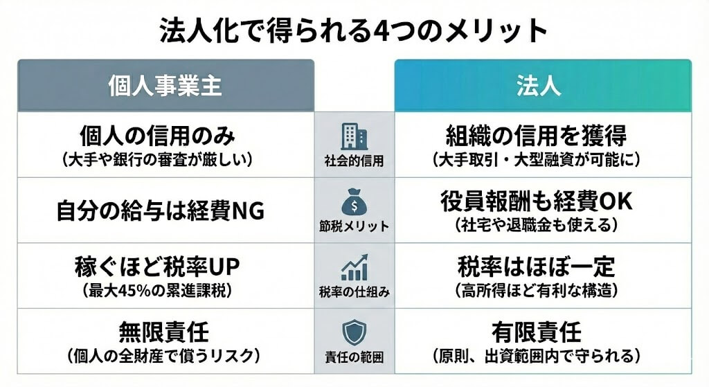 法人化で得られる4つのメリット