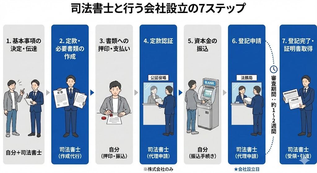 司法書士と行う会社設立の7ステップ