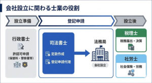 会社設立に関わる士業の役割