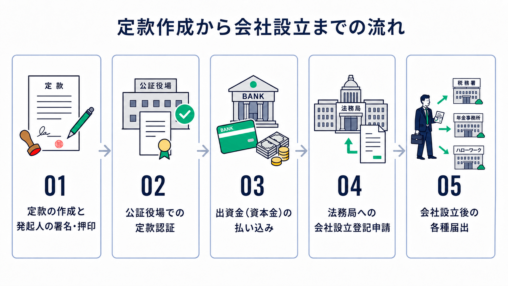 定款作成から会社設立までの流れ