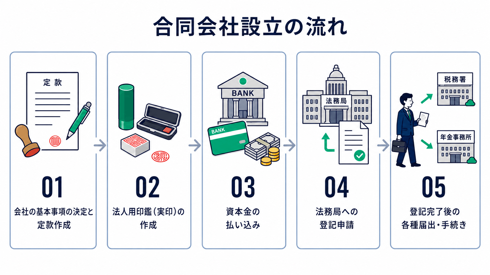 合同会社設立の流れ