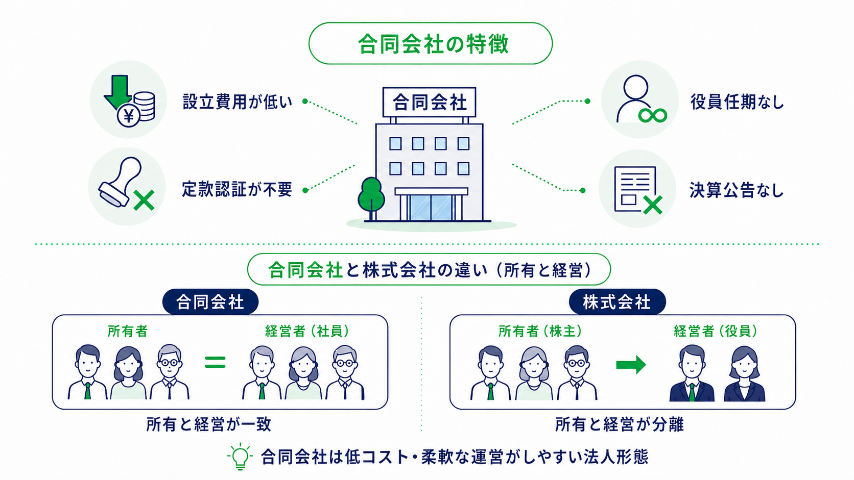 合同会社の特徴と、株式会社との違い