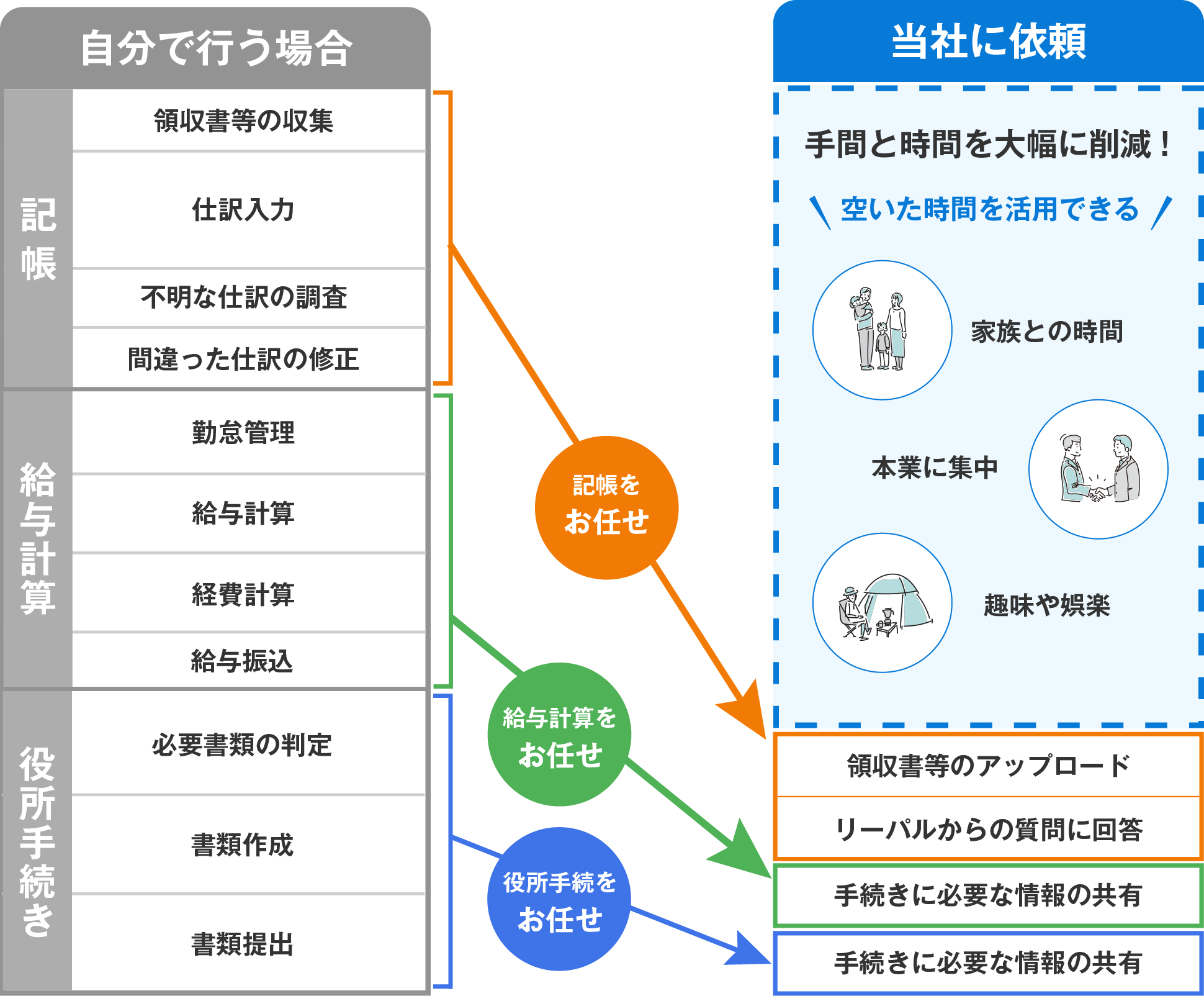 手間と時間を大幅削減！空いた時間を有効活用できる！