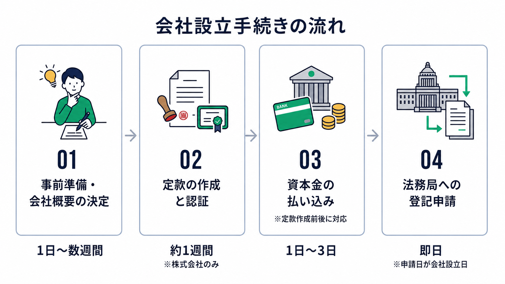 会社設立手続きの流れ