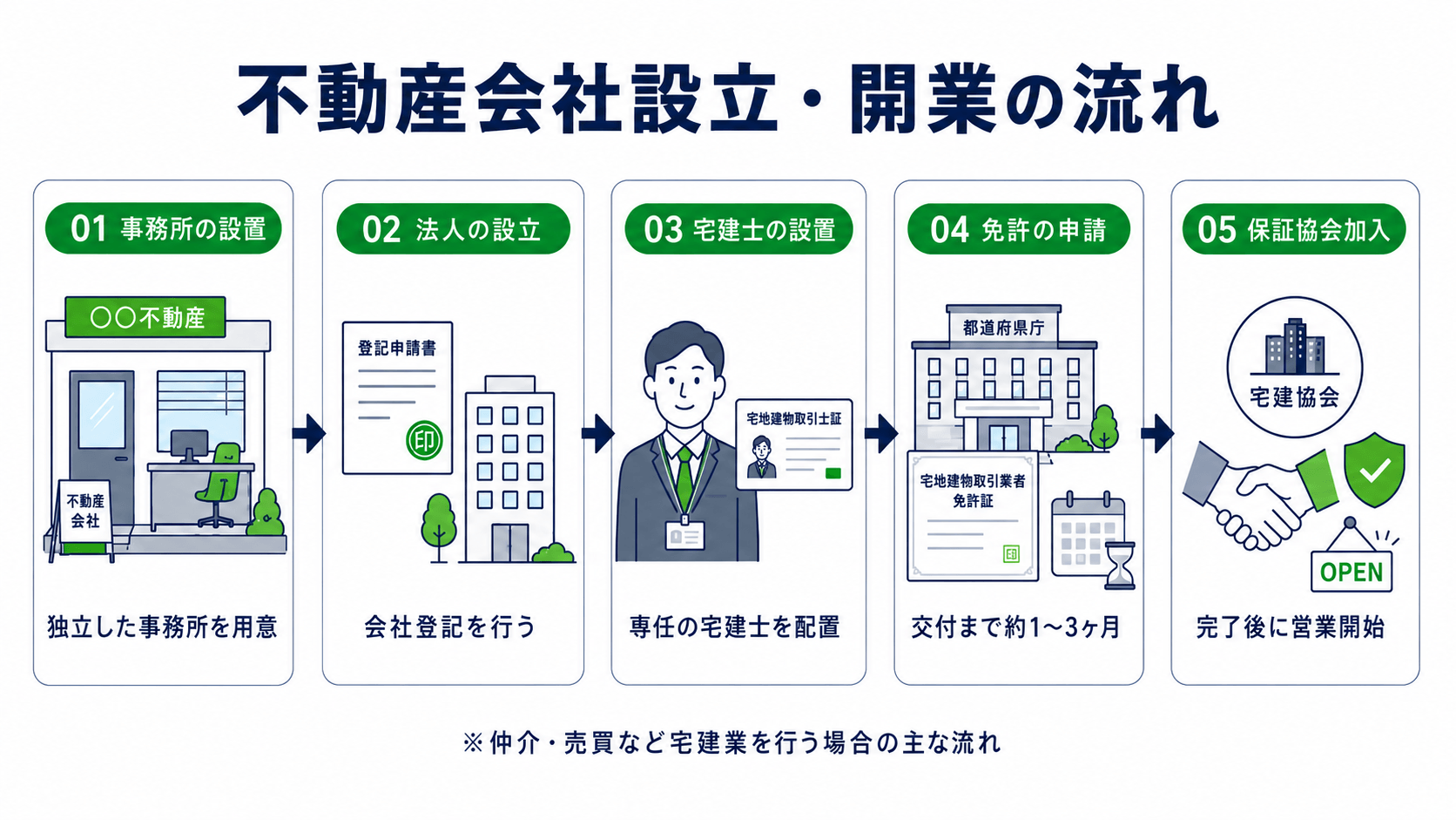 不動産会社設立から開業までの流れ