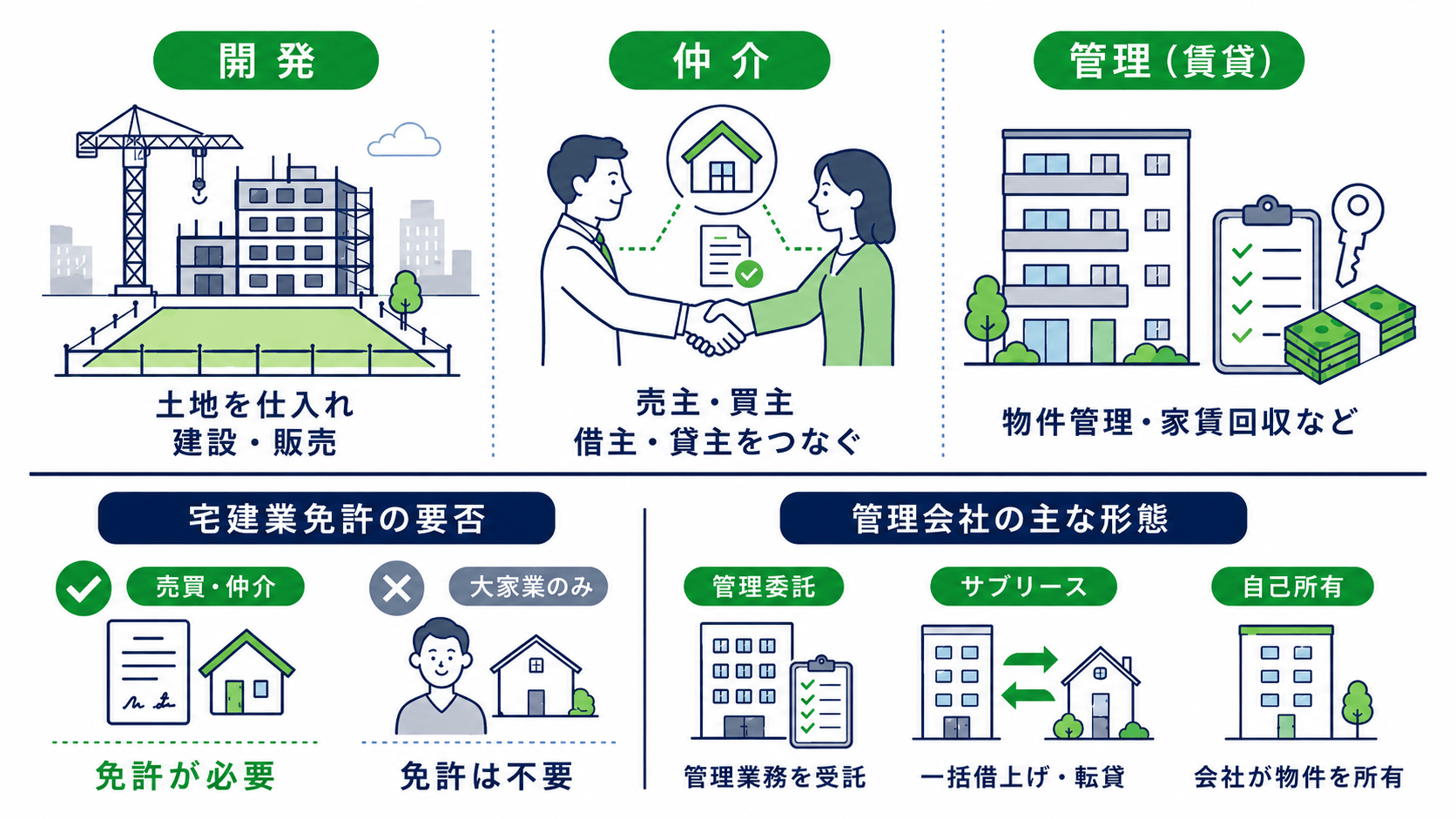 不動産会社の主な業態