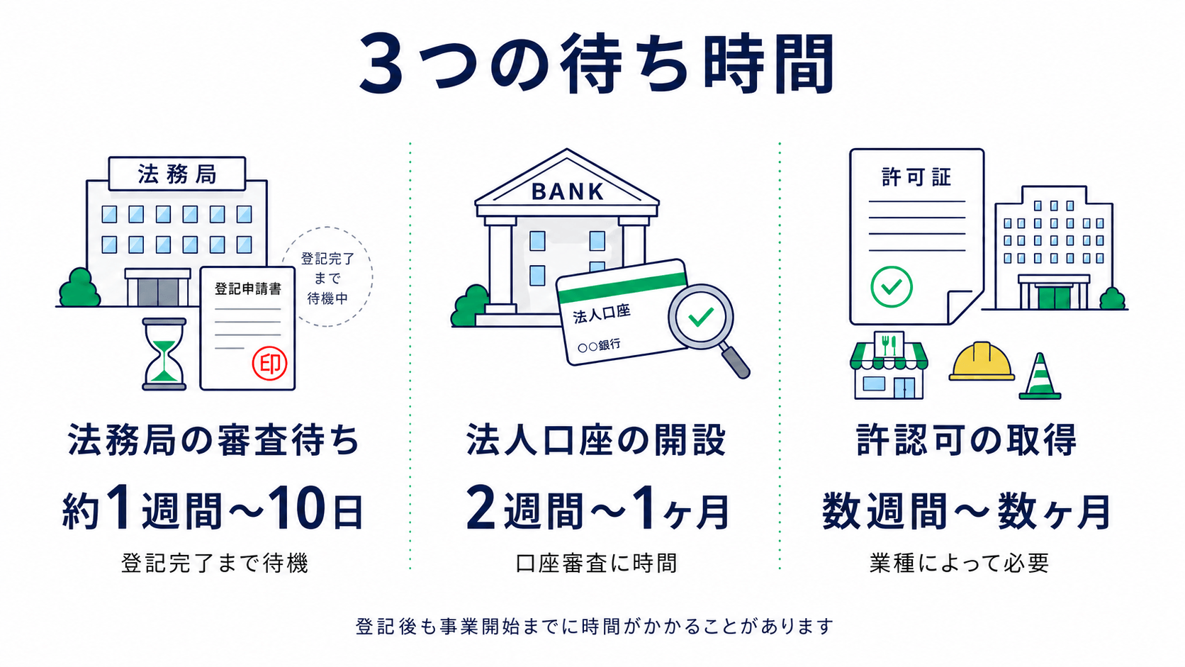会社設立にあたって、法務局の審査や法人口座の開設、また、業種によっては各種許認可の取得に時間がかかる