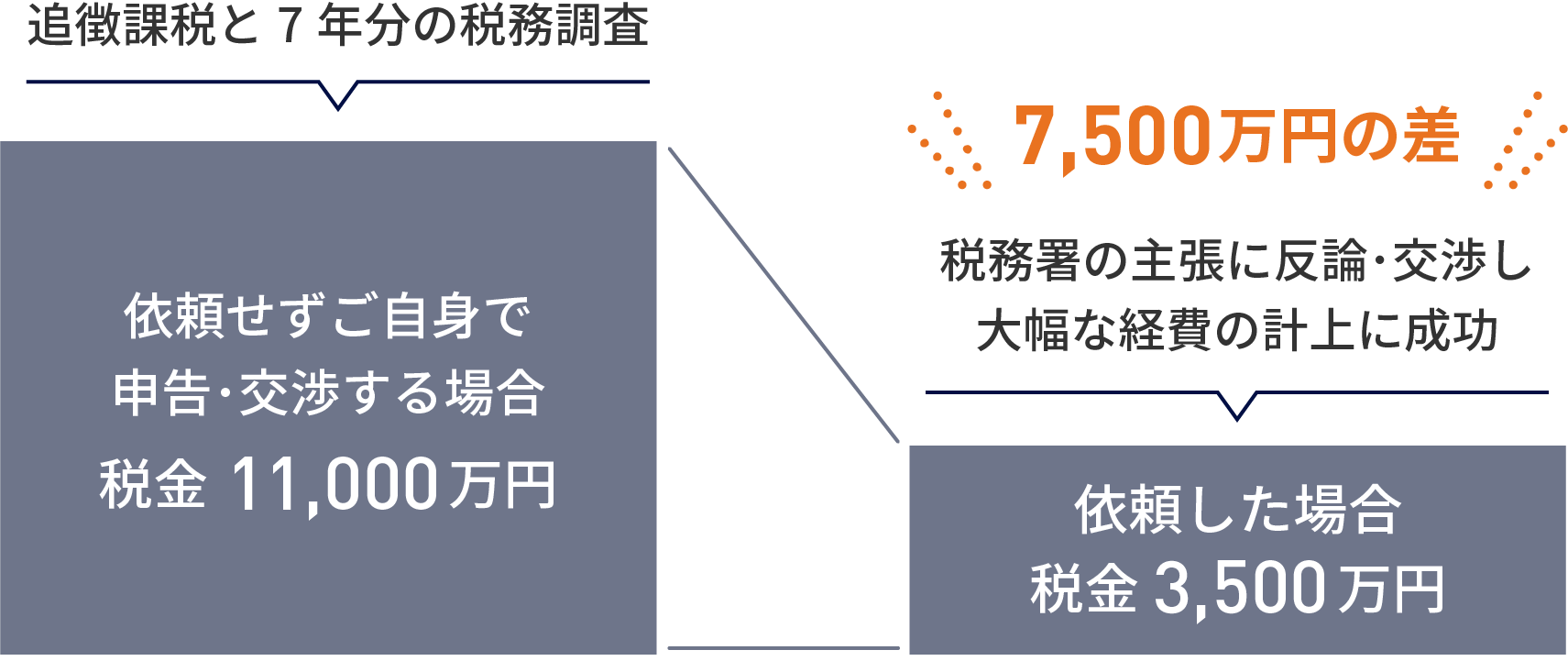 追徴課税と7年分の税務調査、依頼せずご自身で申告・交渉する場合 税金 11,000万円、7,500万円の差 税務署の主張に反論・交渉し大幅な経費の計上に成功、依頼した場合 税金 3,500万円
