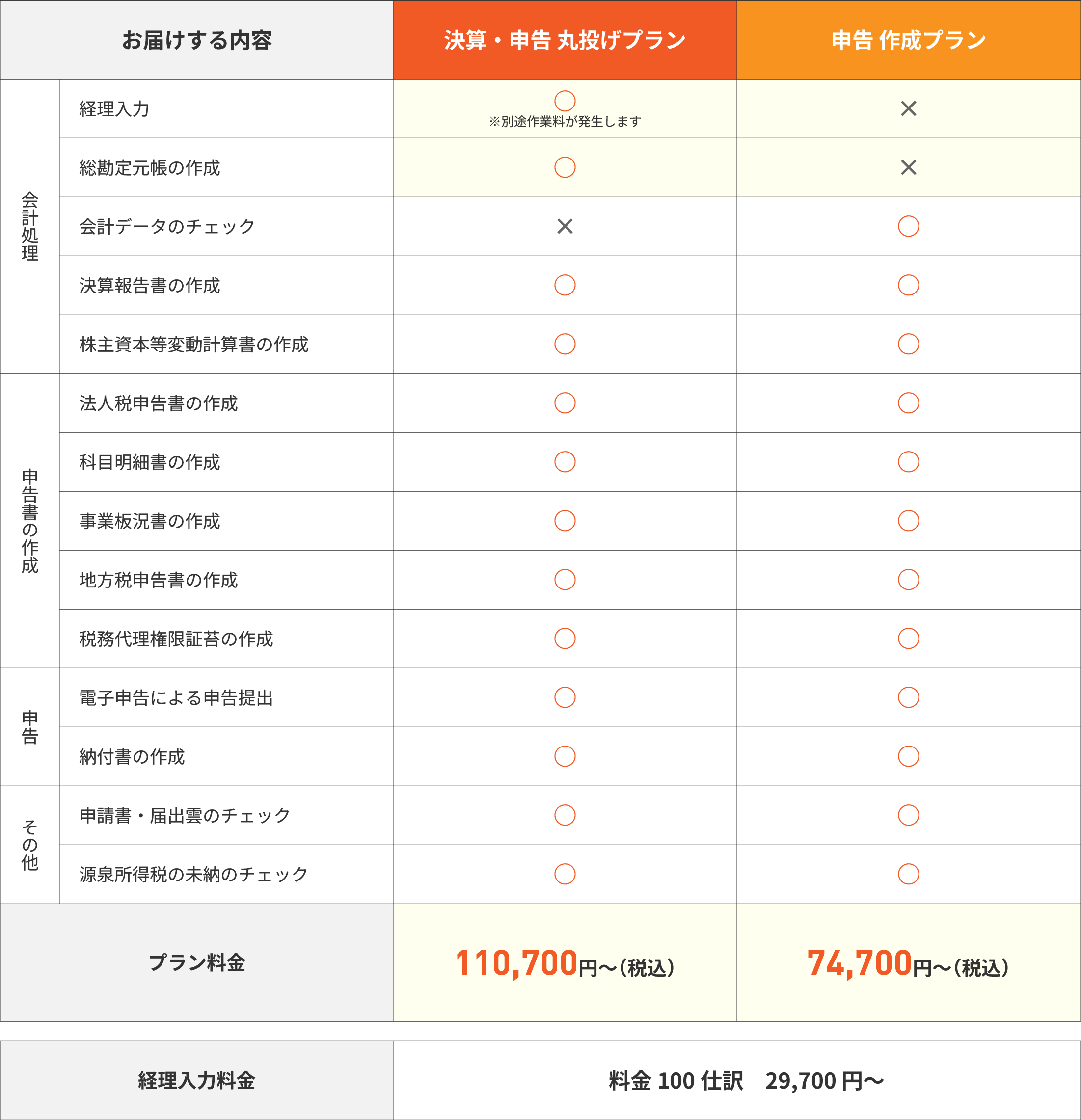 お届けする内容 決算・申告丸投げプラン プラン料金 110,700円〜（税込）、申告作成プラン プラン料金 74,700円〜（税込）、経理入力料金 100仕訳 29,700円〜