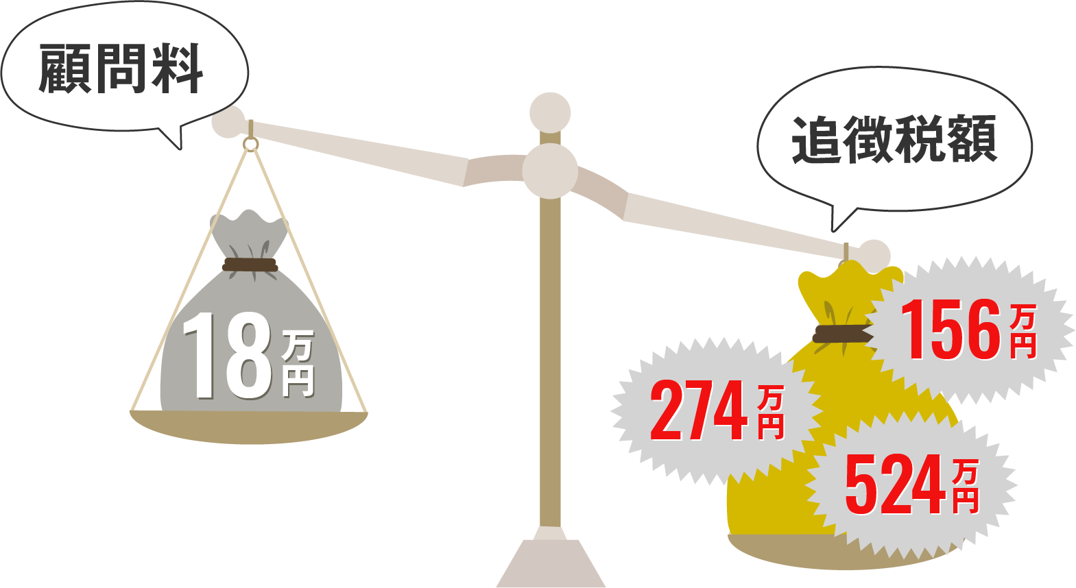 顧問料 18万円　追徴税額 274万円、156万円、524万円