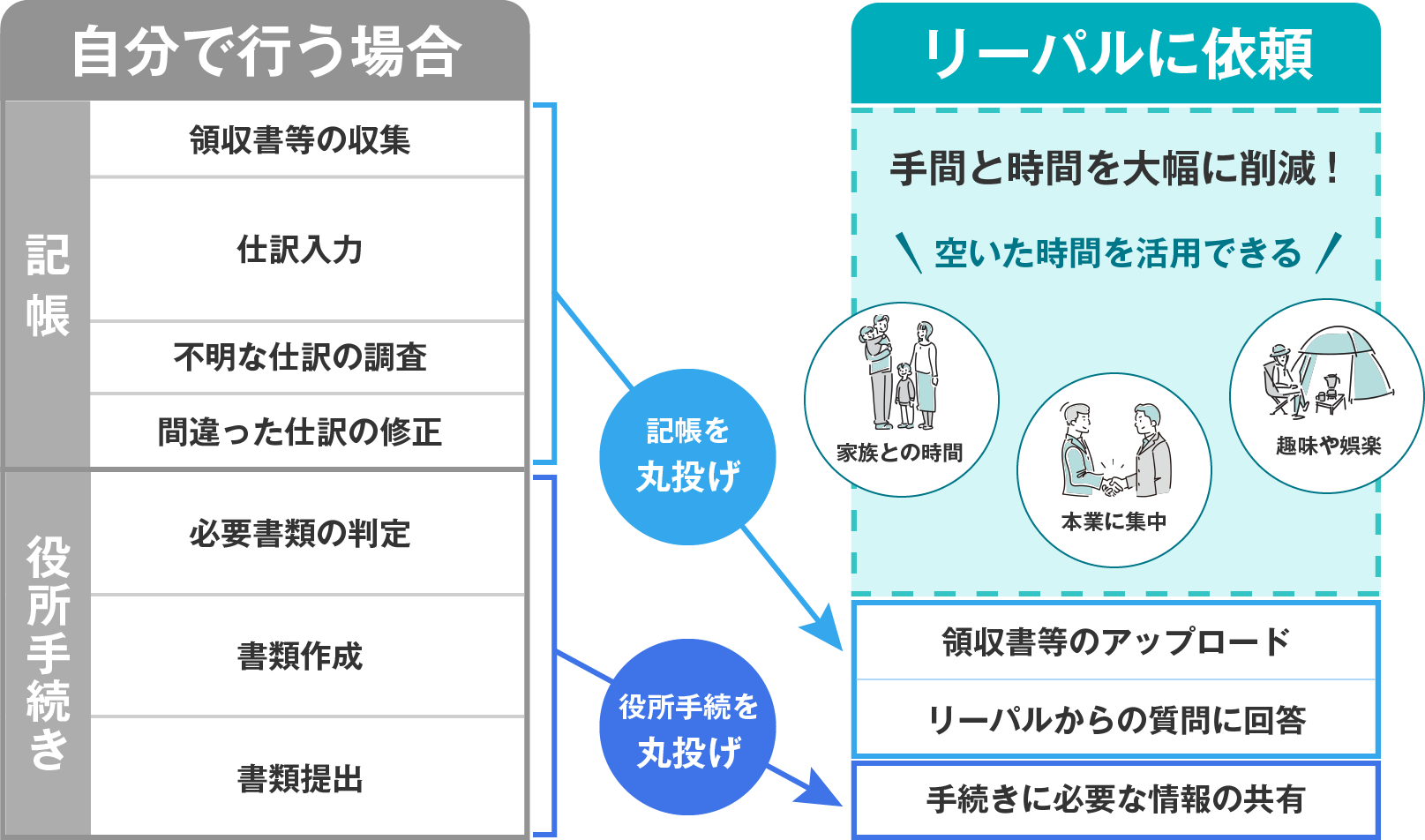 自分で行う場合　記帳：領収書等の収集、仕訳入力、不明な仕訳の調査、間違った仕訳の修正　役所手続き：必要書類の判定、書類作成、書類提出　記帳を丸投げ、役所手続を丸投げ　リーパルに依頼　手間と時間を大幅に削減！空いた時間を活用できる：家族との時間、本業に集中、趣味や娯楽　領収書等のアップロード、リーパルからの質問に回答、手続きに必要な情報の共有